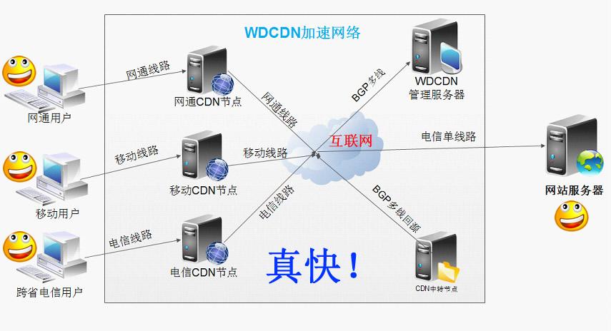 大宽带服务器和cdn_内容分发网络 CDN
