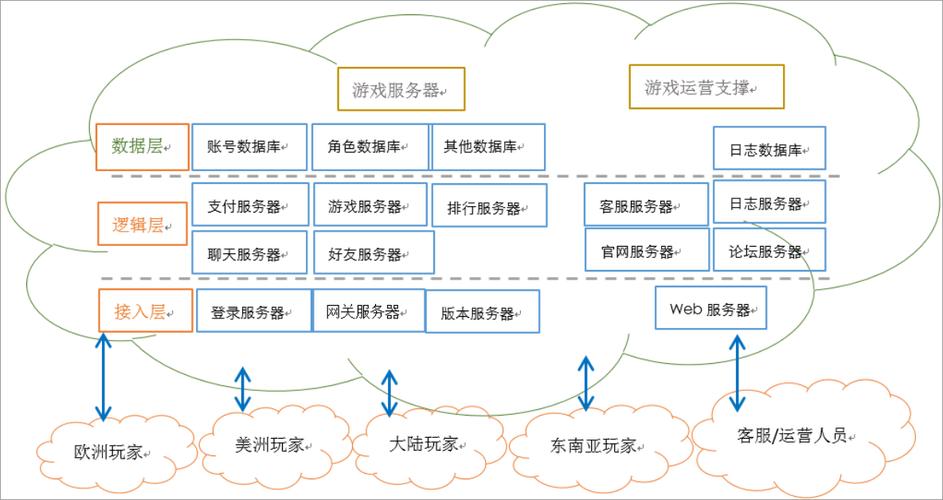 搭建游戏用什么服务器配置_解决方案工作台