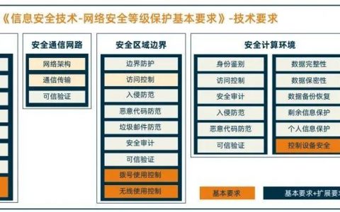 等保2.0的扩展要求_安全配置基线
