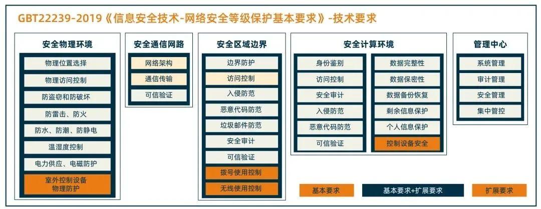 等保2.0的扩展要求_安全配置基线