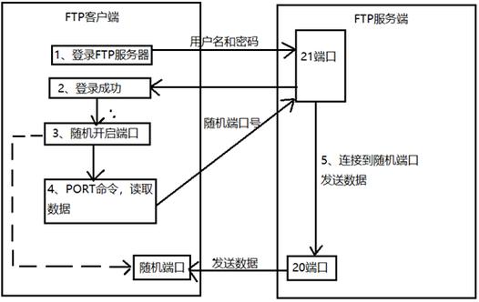 ftp服务器配置的原理_FTP
