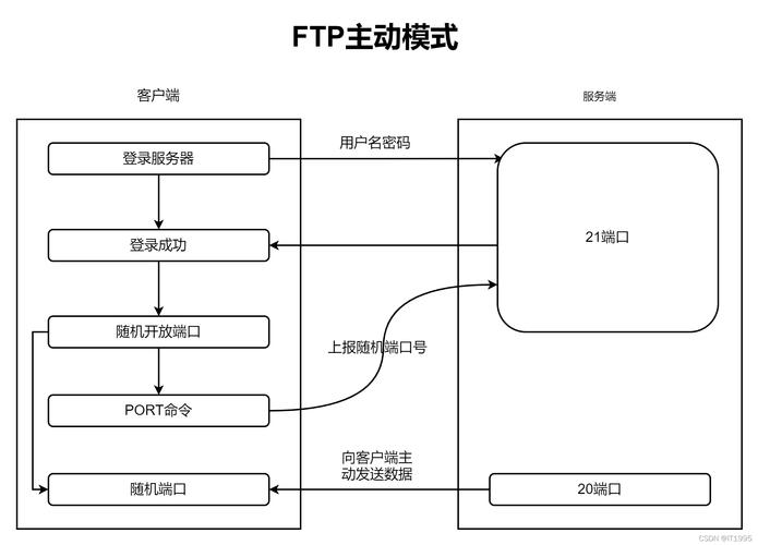 ftp服务器配置的原理_FTP