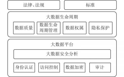大数据技术入门_数据保护技术