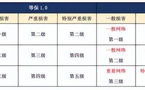 等保2.0与等保1.0的区别_等保问题
