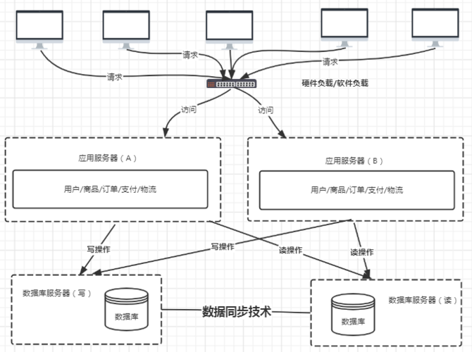 分布式网络数据库的架构_网络架构