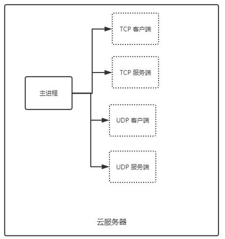 服务器方案_云服务器网络优化方案