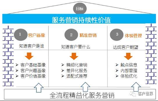 服务性网站营销目标_静态目标服务