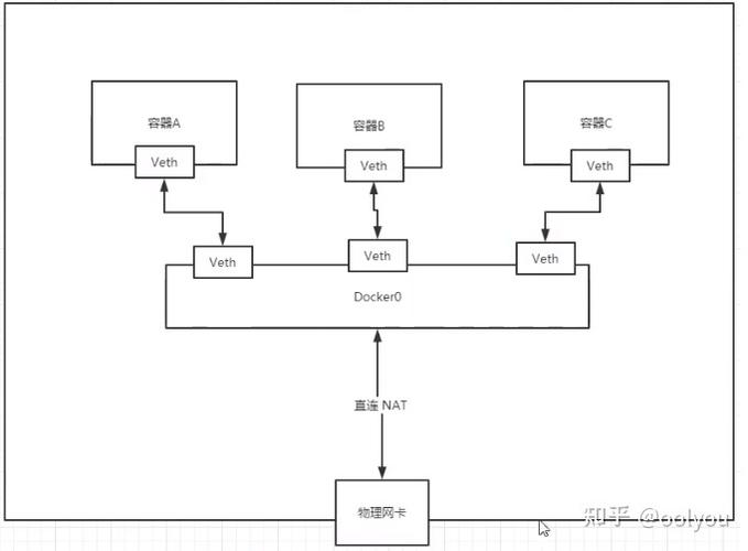 docker容器访问宿主机_NPU Snt9B裸金属服务器docker网络配置方案