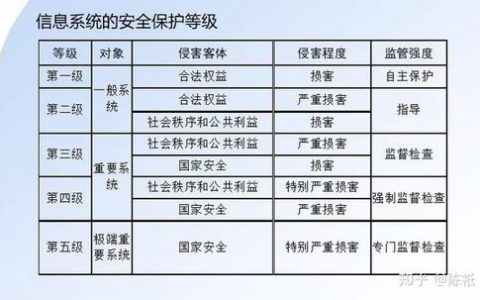 等保5级_等保问题