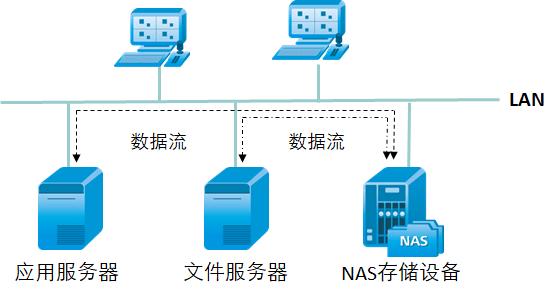 大型数据存储_数据存储