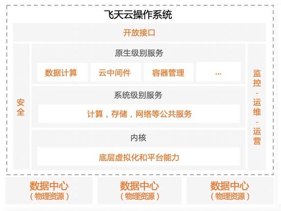 飞天分布式云计算操作系统_计算在云