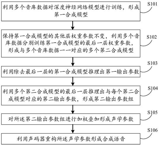 多音色语音合成算法_概述