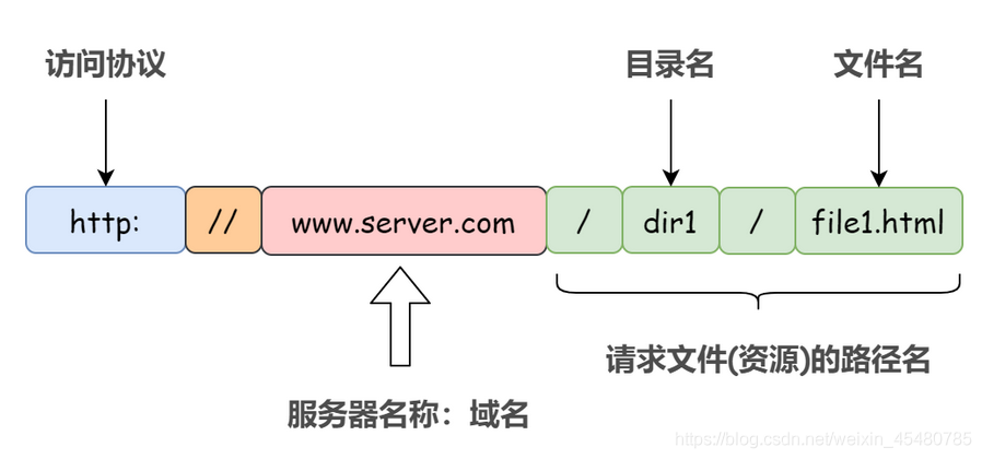 服务器查看http请求_HTTP请求
