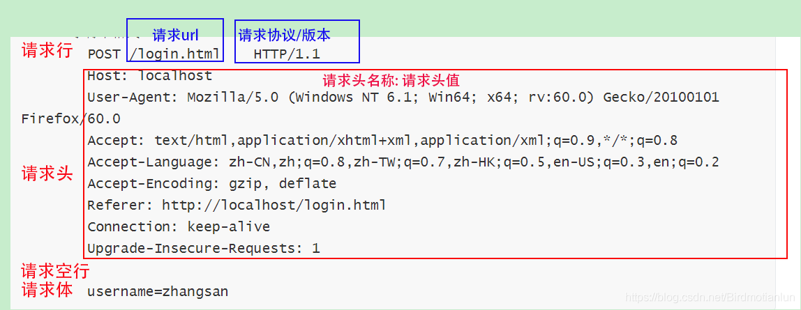 服务器查看http请求_HTTP请求