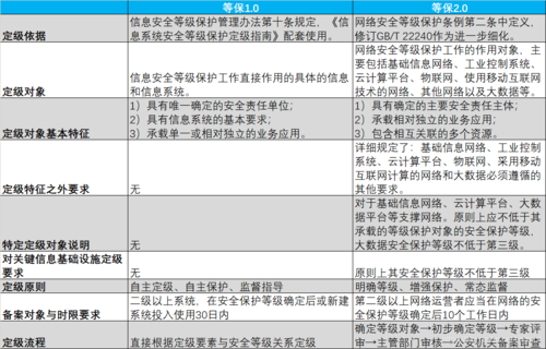 等保测评2.0文件_功能介绍