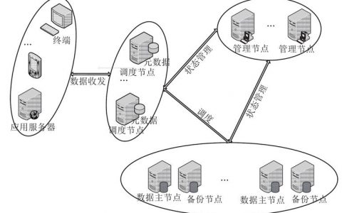 分布式存储数据库_数据分布式存储