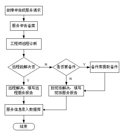 服务器维保要求_代理服务器的要求