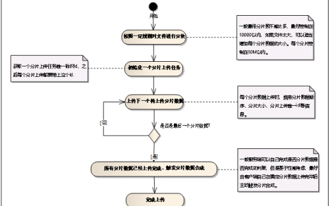 分布式数据分块_通过API方式分块上传文件