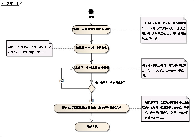 分布式数据分块_通过API方式分块上传文件