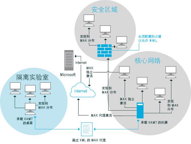 负载均衡转区_配置网络安全分区