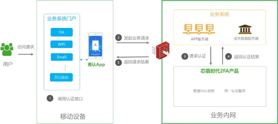 请求芯盾服务器校验是什么意思