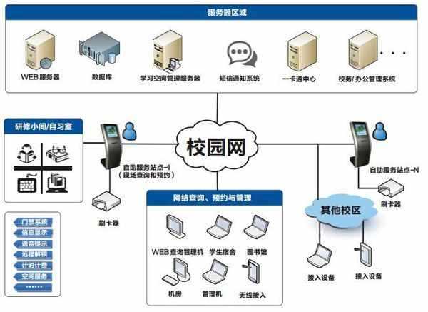 校园网与服务器是什么关系