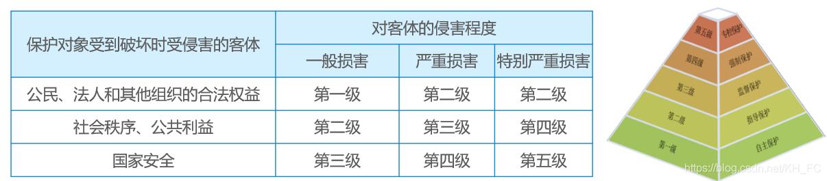 等保测评分几级_评分