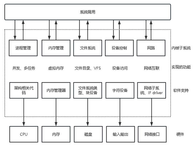服务器四大系统是什么内核