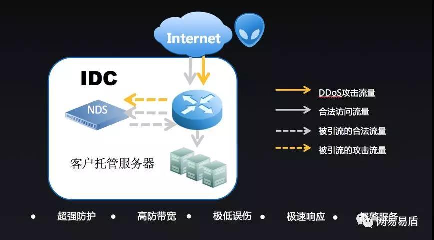 大带宽 国内vps ipv6_DDoS防护与AntiDDoS流量清洗、DDoS原生高级防护和DDoS高防是什么关系？
