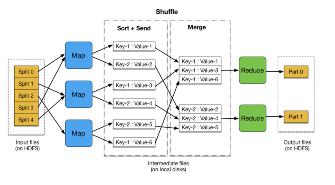 fastdfs mapreduce_MapReduce