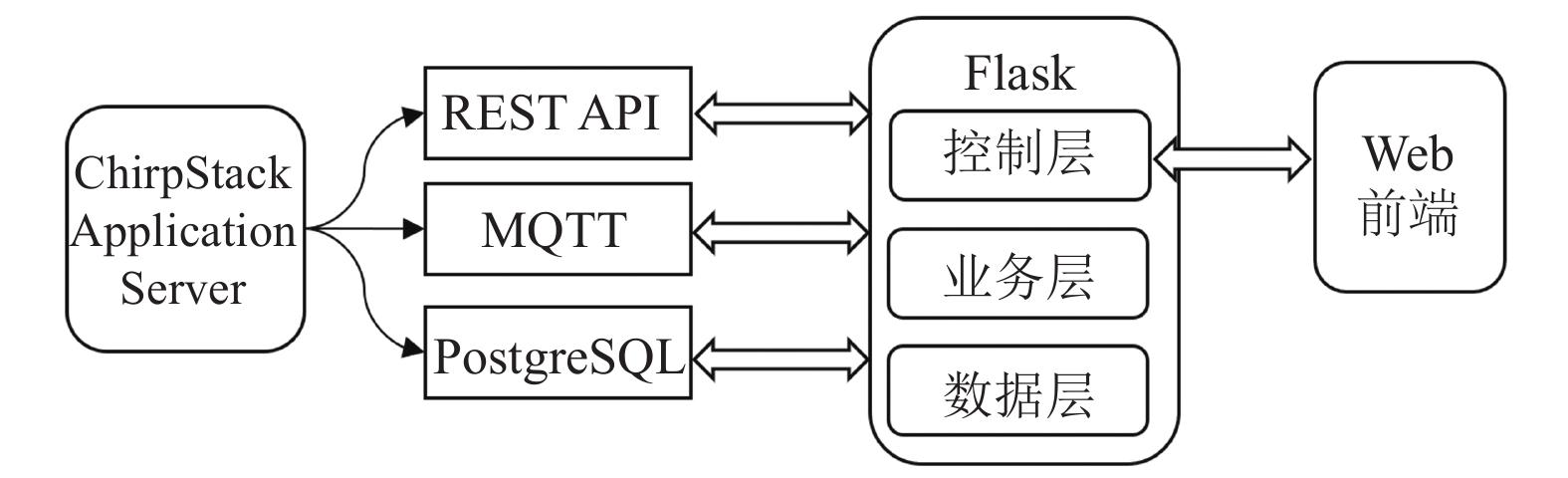 flask mapreduce_Flask应用