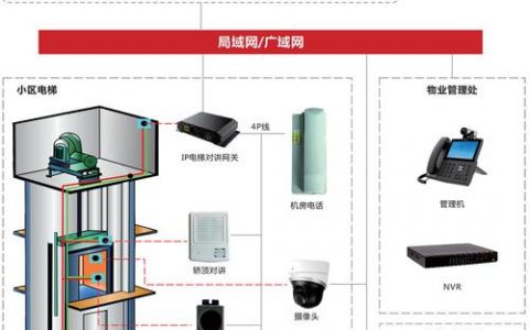 电梯云解决方案如何优化电梯楼道的运行效率？