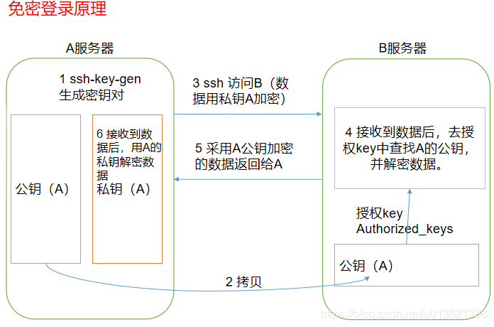 分布式集群系统_集群系统密钥说明