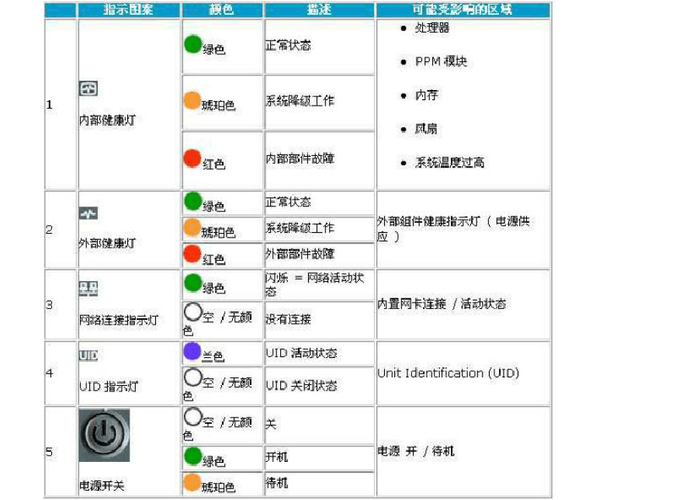 服务器post指示灯是什么意思