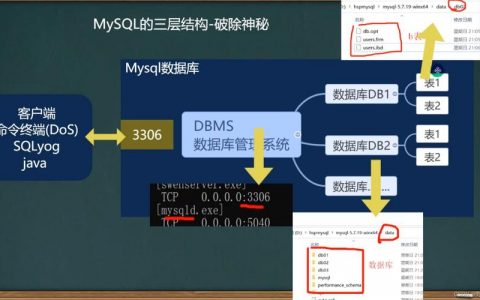 如何配置和访问MySQL数据库的端口以确保安全连接？