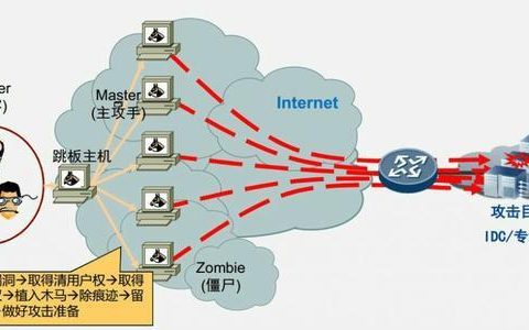 如何识别和应对不同类型的服务器攻击？