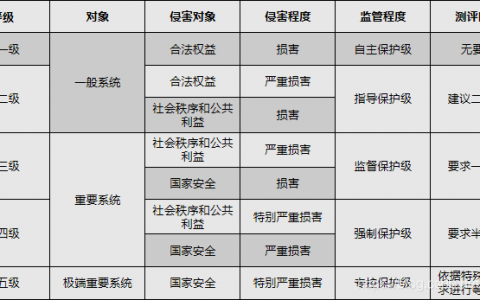 如何有效规划资源与成本以通过等保测评二级？