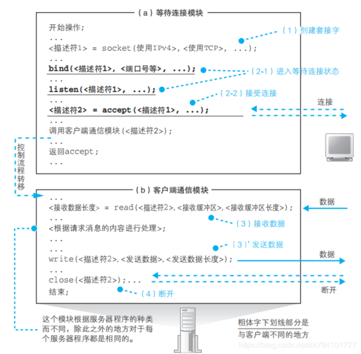 常用的服务器端有什么区别