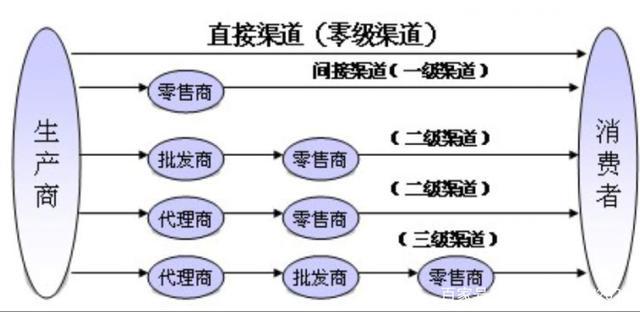 分销渠道合作伙伴 _分销计划