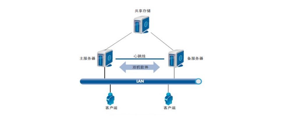 服务器高可用群集 _数据库高可用
