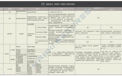 等保2.0系列标准中，等保三级2.0规范检查的标准合规包包括哪些关键内容？