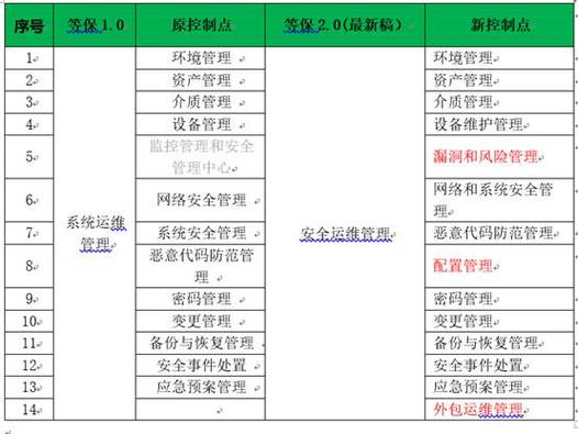 等保2.0 系列标准_等保三级2.0规范检查的标准合规包