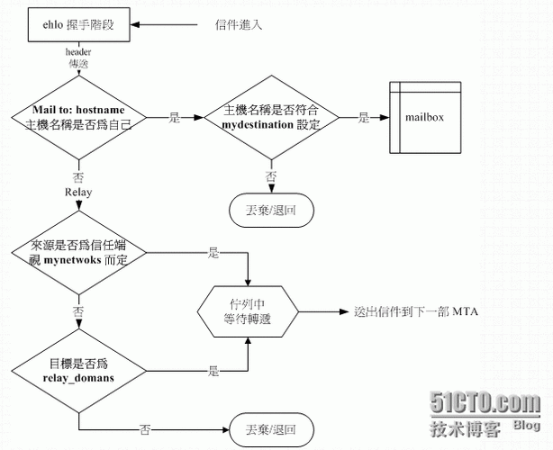 搭建邮件系统_搭建流程