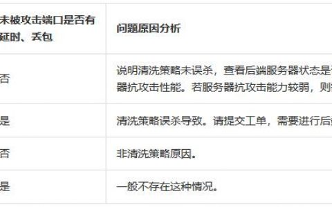 如何解决服务器客户端连接的高延迟、高防IP卡顿及访问障碍问题？