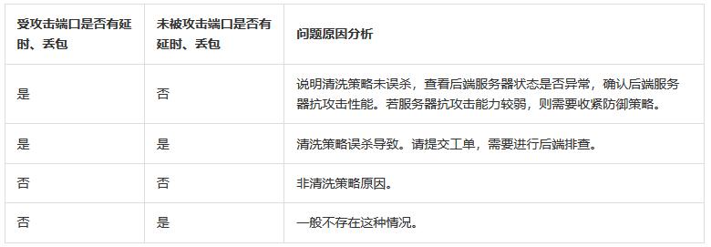 服务器客户端连接延迟高_高防IP卡顿、延迟、访问不通等问题排查