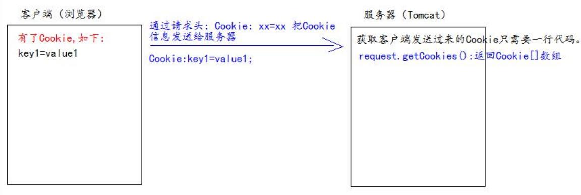 服务器如何读取cookies_如何读取“