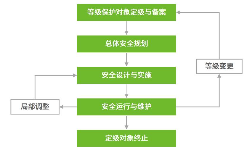 等保2.0实施指南_实施指南