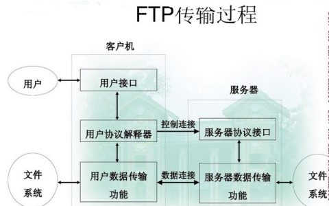 如何有效使用FTP客户端进行文件上传？