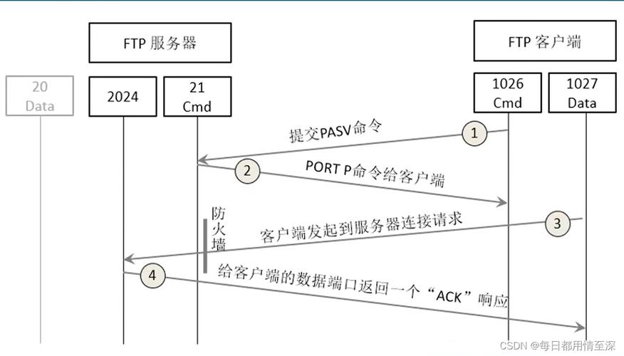 ftp 是服务器还是协议_FTP