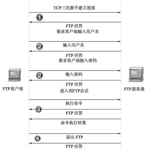 ftp 是服务器还是协议_FTP